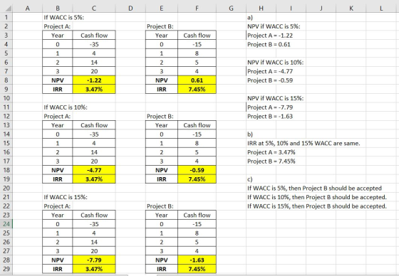 는 A D E F G - K L 1 2 Project B: Year 0 3 H a) NPV if WACC is 5%: Project A=-1.22 Project B = 0.61 Cash flow -15 B с If WACC