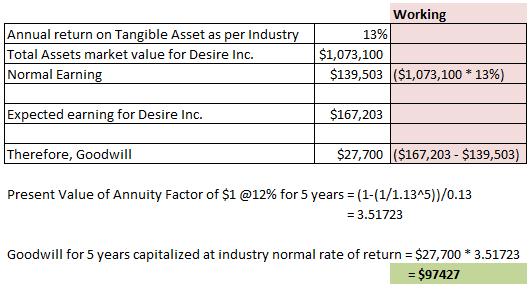 Annual return on Tangible Asset as per Industry Total Assets market value for Desire Inc. Normal Earning Working 13% $1,073,1