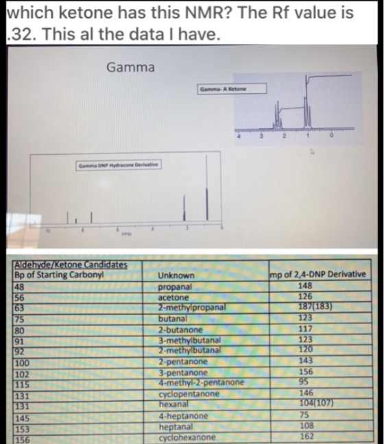 |which ketone has this NMR? The Rf value is .32. This al the data I have. Gamma Gamme A Kone Gamma DNP Hydracone Derivative A