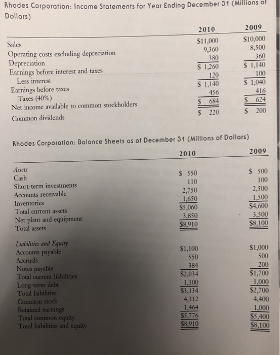 Rhodes Corporation: Income Statements for Year Ending December 31 (Millions of Dollars) 2009 S10,000 8,500 360 S 1,140 100 040 416 2010 Sales $11,000 Operating costs excluding depreciation Depreciation Earnings before interest and taxes 9,360 Less interest Earnings before taxes S 1,260 120 S 1,140 S 1, Taxes (40%) Net income available to common stockholders S 684 S 220 Common dividends S 200 Rhodes Corporation: Bolance Sheets as of December 31 (Millions of Dollors) 2010 2009 Assets Cash Short-term investments Accounts receivable Inventories Total current assets Net plant and equipment Total assets S 550 110 2,750 1,650 S5,060 S 500 100 2,500 1,500 $4,600 . 3.500 $8,910 Liabilities and Equity Accounts payable Accruals Notes payable Total current liabilities Long-term debt Total liabilities Common stock Retained earnings Total common equity Total liabilities and equity $1,100 550 S1,000 500 200 S1,700 1,000 $2,700 4,400 $2,034 S3,134 4,312 1,464 S5,400 $8,910