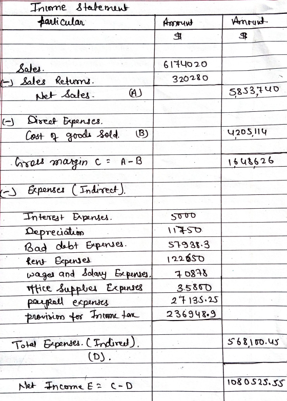 Incorrie statement particular Amount Armount $ 61740 20 Sales. W Sales Returns. Net Sales. 320280 5,853,740 o Direct Expenses