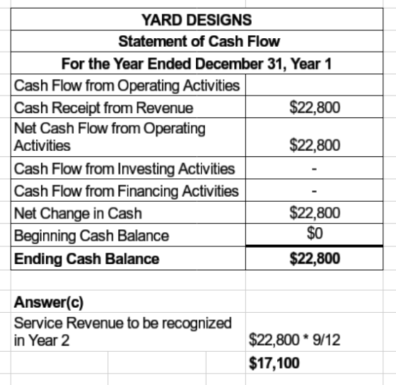 YARD DESIGNS Statement of Cash Flow For the Year Ended December 31, Year 1 Cash Flow from Operating Activities Cash Receipt f