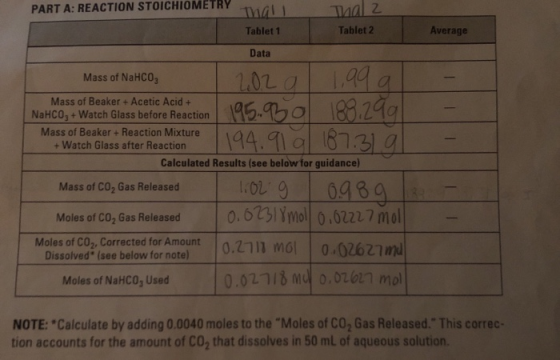 PART A: REACTION STOICHIOMETRY Thala Tablet 1 Tablet 2 Average Data 20.2g 1,99 a 194.919 187.31 g Mass of NaHCO, Mass of Beak