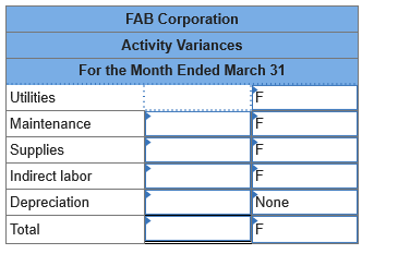 FAB Corporation Activity Variances For the Month Ended March 31 Utilities Maintenance Supplies Indirect labor Depreciation No