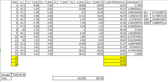 6.9 Year Yt Yt - Y_bar X_t-X_bar (Y_t-Y_bar) (X_t - X_bar) (x_t - X_bar)^2Y_hat (Prediction) (residual)^2 1) 41.5 -6.98 -7.00