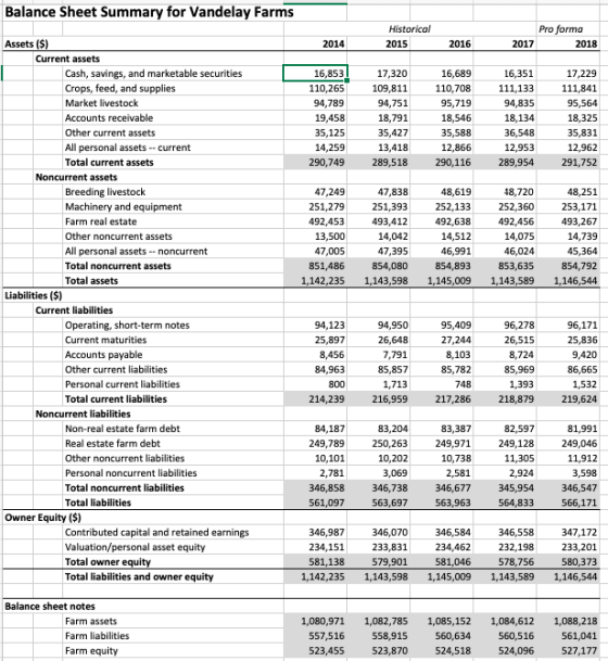 Balance Sheet Summary for Vandelay Farms Historica Pro 2017 Current assets Cash, savings, and marketable securities Crops, feed, and supplies Market livestock Accounts receivable Other current assets All personal assets Total current assets 16,853 110,265 16,689 110,708 111,133 94,835 109,811 111,841 95,564 35,831 290,749 289,518 290,116 289,954 291,752 18,791 36,548 35,588 12,866 current 13,418 Noncurrent assets Machinery and equipment Farm real estate Other noncurrent assets All personal assets Total noncurrent assets Total assets 47,249 492,453 47,005 47,838 493,412 47,395 251,279 251,393 252,133 252,360 253,171 492,638 492,456 493,267 46,991 851,486 854,080 854,893 853,635 854,792 1,142,235 1,143,598 1,145,009 1,143,589 1,146,544 46,024 45,364 Liabilities (S) Current liabilities Operating, short-term notes Current maturities Accounts payable Other current liabilities Personal current liabilities Total current liabilities 94,123 25,897 8,456 84,963 800 94,950 26,648 95,409 96,278 8,724 85,969 9,420 86,665 85,857 214,239 216,959 217,286 218,879 219,624 Noncurrent liabilities Non-real estate farm debt Real estate farm debt Other noncurrent liabilities Personal noncurrent liabilities Total noncurrent liabilities Total liabilities 83,204 250,263 83,387 249,971 82,597 249,128 249,046 249,789 3,069 2,924 346,858 346,738 346,677 345,954 346,547 563,963 561,097 563,697 564,833 566,171 Contributed capital and retained earnings Valuation/personal asset equity Total owner equity Total liabilities and owner equity 346,584 234,462 581,046 1,142,235 1,143,598 1,145,009 1,143,589 1,146,544 346,987 346,070 234,151233,831 579,901 346,558 232,198233,20:1 578,756 347,172 581,138 Balance sheet notes Farm assets Farm liabilities Farm equity 1,080,971 1,082,785 1,085,152 1,084,612 1,088,218 561,041 527,177 560,634 560,516 523,455 523,870