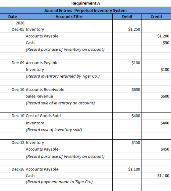 Credit Requirement A Journal Entries- Perpetual Inventory System Date Accounts Title Debit 2020 Dec-05 Inventory $1,250 Accou