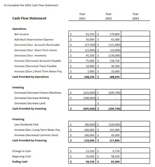 b) Complete the 20x3 Cash Flow Statement: Cash Flow Statement Year 20x1 Year 20X2 Year 20x3 Operations Net Income Add-Back De