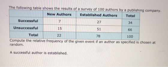 The following table shows the results of a survey of 100 authors by a publishing company. New Authors Established Authors Tot