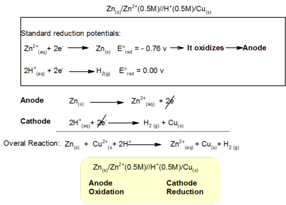 Standard reduction potentials: Pencara reducing orang tew - 0.78 v → It oxidizes —>Anode Zn2+ + 20- (aq) + 2e Zn E = -0.76 v