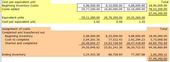 Cost per equivalent unit Beginning Inventory Costs Costs added 5,98,000.00 29,77,200.00 8,10,000.00 16,60,000.00 Total 4,88,0