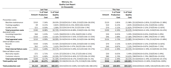Mercury, Inc. Quality Cost Report (in thousands) Last Year % of Total Amount Production Cost % of Total Quality Cost This Yea
