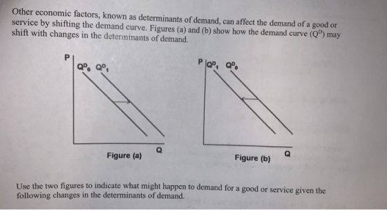 Other economic factors, known as determinants of demand, can affect the demand of a good or service by shifting the demand cu