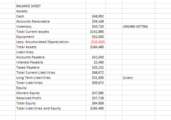 (492480-437760) $48,992 $39,168 $54,720 $142,880 $52,000 ($10,400) $184,480 BALANCE SHEET Assets: Cash Accounts Receivable In