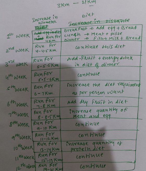 3km - 21km Increase in 6Kw- کی Diet Kilometer Increase in Distance Breakfast Add egg + Bread 1st week Add eggindiell Breakfas