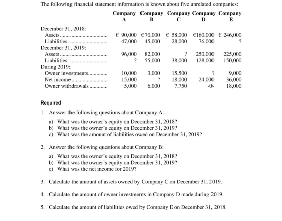 The following financial statement information is known about five unrelated companies: Company Company Company Company Compan