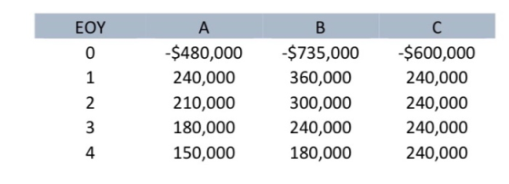ΕΟΥ O 1 A -$480,000 240,000 210,000 180,000 150,000 B -$735,000 360,000 300,000 240,000 180,000 C -$600,000 240,000 240,000 2