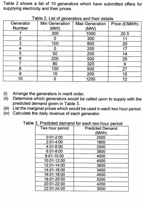 Table 2 shows a list of 10 generators which have submitted offers for supplying electricity and their prices Table 2. List of generators and their details GeneratorMin Generation Max GenerationPrice (E/MWh) Number 2 4 300 1000 300 800 250 200 500 320 500 200 1200 20.5 100 20 17 5 50 200 80 100 10 25 7 27 15 12 10 (i) Arrange the generators in merit order Determine which generators would be called upon to supply with the predicted demand given in Table 3 (ii) (ii) List the marginal prices which would be used in each two hour period (iv) Calculate the daily revenue of each generator Table 3. Predicted demand for each two-hour period Two hour period Predicted Demand 0:01-2:00 2:01-4:00 4:01-6:00 6:01-8:00 8:01-10:00 10:01-12:00 12:01-14:00 14:01-16:00 16:01-18:00 18:01-20:00 20:01-22:00 22:01-24:00 2000 1800 2000 3800 4000 4000 3600 3400 4500 5200 4200 3000