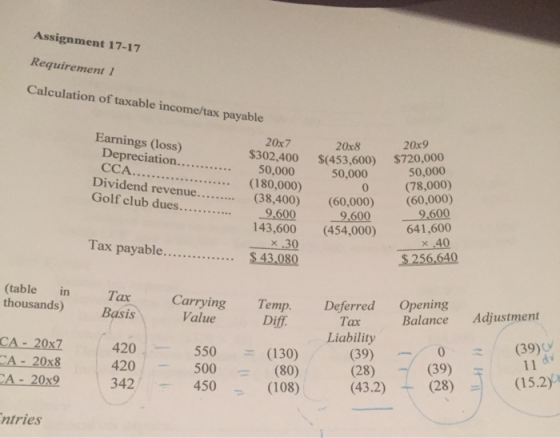 Assignment 17-17 Requirement 1 Calculation of taxable income/tax payable Earnings (loss) Depreciation... CCA. Dividend revenu