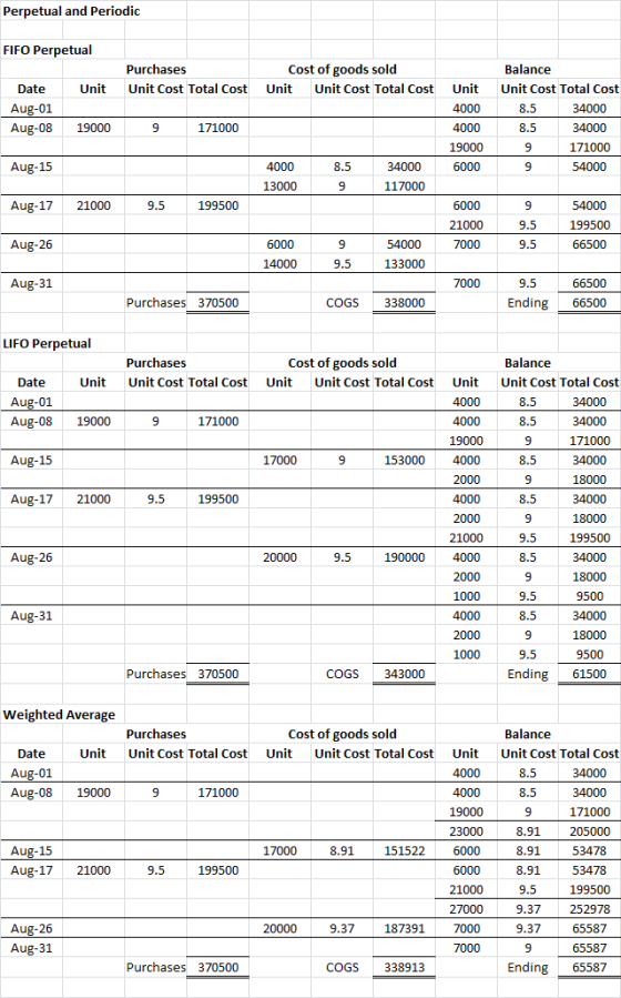 Perpetual and Periodic FIFO Perpetual Purchases Unit Cost Total Cost Cost of goods sold Unit Unit Cost Total Cost Unit Date A