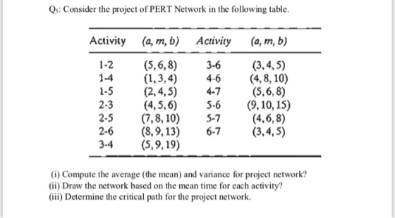 Qs: Consider the project of PERT Network in the following table. Activity (a, m, b) Activity (a, m, b) (5,6, 8) (1,3,4) (2, 4
