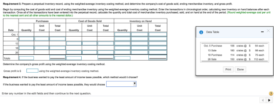 Requirement 3. Prepare a perpetual inventory record, using the weighted-average inventory costing method, and detemine the companys cost of goods sold, ending merchandise inventory, and gross profit Begin by computing the cost of goods sold and cost of ending merchandise inventory using the weighted-average inventory costing method. Enter the transactions in chronological order, calculating new inventory on hand balances after each transaction. Once all of the transactions have been entered into the perpetual record, calculate the quantity and total cost of merchandise inventory purchased, sold, and on hand at the end of the period. (Round weighted-average cost per unit to the nearest cent and all other amounts to the nearest dollar.) Cost of Goods Sold Unit Cost Purchases on Hand Unit Total Total Unit Total Date Qu Cost Cost Quantity Cost Cost Data Table Oct. 1 Oct. 5 Purchase 156 crates64 each 180 crates98 each 114 crates75 each 150 cratesS 112 each 18 13 Sale 18 Purchase 28 Sale 26 Totals Determine the companys gross profit using the weighted-average inventory costing method. Gross profit is S Requirement 4. If the business wanted to pay the least amount of income taxes possible, which method would it choose? If the business wanted to pay the least amount of income taxes possible, they would choose Enter any number in the edit fields and then continue to the next question. PrintDone using the weighted-average inventory costing method.