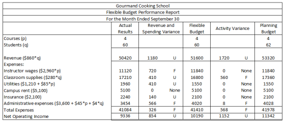 Gourmand Cooking School Flexible Budget Performance Report For the Month Ended September 30 Actual Revenue and Results Spendi