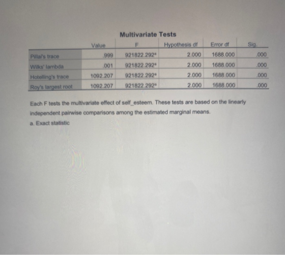 Sig Pillais trace Multivariate Tests Value Hypothesis df .999 921822.292 2.000 .001 921822 292 2.000 1092 207 921822.292 2.0