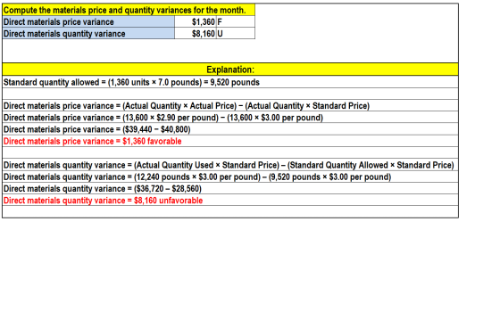 Compute the materials price and quantity variances for the month. Direct materials price variance $1,360 F Direct materials q