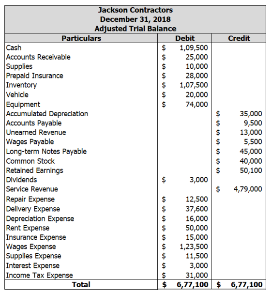 Credit A A A A A A A A A A A Jackson Contractors December 31, 2018 Adjusted Trial Balance Particulars Debit Cash 1,09,500 Acc