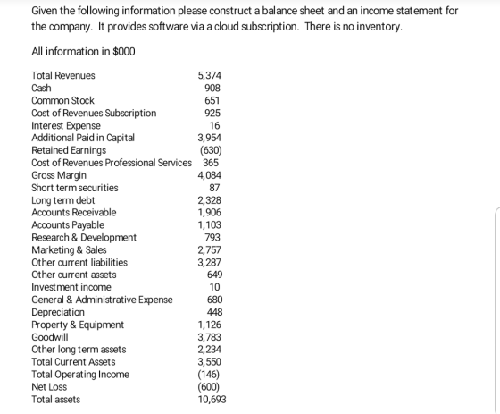 Given the following information please construct a balance sheet and an income statement for the company. It provides software via a cloud subscription. There is no inventory All information in $000 5,374 908 651 925 Total Revenues Cash Common Stock Cost of Revenues Subscription Interest Expense Additional Paid in Capital Retained Earnings Cost of Revenues Professional Services Gross Margin Short term securities Long term debt Accounts Receivable Accounts Pavable Research & Development Marketing & Sales Other current liabilities Other current assets Investment income General & Administrative Expense Depreciation Property & Equipment Goodwill Other long term assets Total Current Assets Total Operating Income Net Loss Total assets 3,954 (630) 365 4,084 87 2,328 1,906 1,103 793 2,757 3,287 649 10 680 448 1,126 3,783 2,234 3,550 (146) (600) 10,693