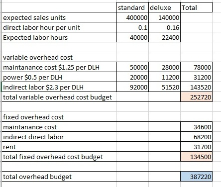 standard deluxe Total expected sales units direct labor hour per unit Expected labor hours 400000 140000 0.1 0.16 4000022400
