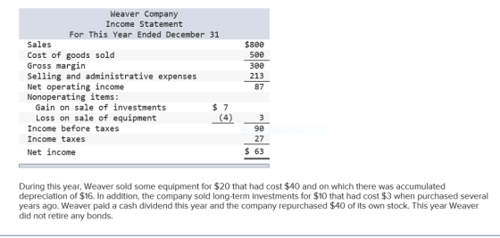 Weaver Company Income Statement For This Year Ended December 31 Sales Cost of goods sold Gross margin Selling and administrative expenses Net operating income Nonoperating items: $800 500 300 213 87 Gain on sale of investments Loss on sale of equipment Income before taxes Income taxes Net income 4 90 27 $ 63 During this year, Weaver sold some equipment for $20 that had cost $40 and on which there was accumulated depreciation of $16. In addition, the company sold long-term investments for $10 that had cost $3 when purchased several years ago. Weaver paid a cash dividend this year and the company repurchased $40 of its own stock. This year Weaver did not retire any bonds