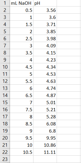 ml NaOH PH 0.5 3.56 1 3.6 2 3.5 4.5 1.5 3.71 3.85 2.5 3.98 4.09 4.15 4.23 4.34 4.53 5.5 4.63 4.74 4.87 5.01 7.5 5.21 5.28 8.5