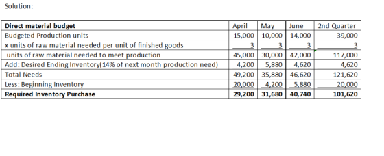 Solution: Direct material budget Apri Ma June 2nd Quarter Budgeted Production units 15,00010,000 14,000 39,000 x units of raw