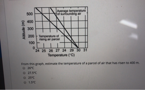 Average temperature of surrounding air Altitude (m) Temperature of rising air parcel 24 25 26 27 24 29 30 31 Temperature (°C)