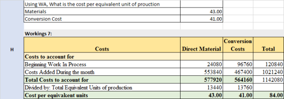 Using WA, What is the cost per equivalent unit of prouction Materials Conversion Cost 43.00 41.00 Workings 7: Conversion Dire