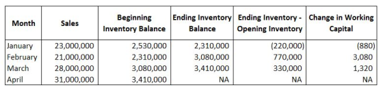 Month Sales Beginning Inventory Balance January February March 23,000,000 21,000,000 28,000,000 31,000,000 2,530,000 2,310,00