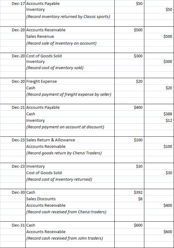 $50 Dec-17 Accounts Payable Inventory (Record inventory returned by Classic sports) $50 $500 Dec-20 Accounts Receivable Sales