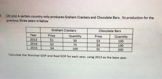 (20 pts) A certain country only produces Graham Crackers and Chocolate Bars. Its production for the previous three years is below . Graham Crackers Chocolate Bars Year 2013 2014$2 201532 Price Quantity 50 75 100 Price $3 $4 $5 Quantity 100 130 200 $1 $4 Calculate the Nominal GDP and Real GDP for each year, using 2013 as the base year.