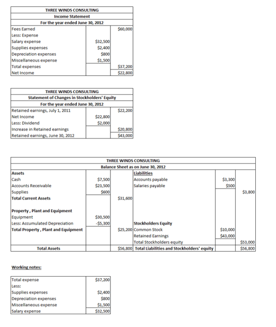$60,000 THREE WINDS CONSULTING Income Statement For the year ended June 30, 2012 Fees Earned Less: Expense Salary expense $32