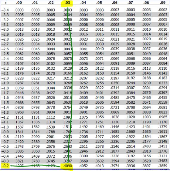 17 .00 .01 .02 2017 1-34 .0003 .0003.0003 |-3.3 .0005 . .0005 .0005 |-3.2 .0007 .0007 ,0006 -3.1 .0010 .0009 ,0009 -3.0 .0013
