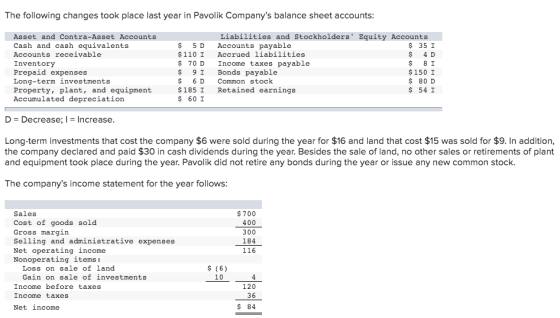 The following changes took place last year in Pavolik Companys balance sheet accounts: Asset and Contra-Asset Accounts Cash