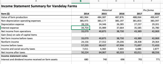 Income Statement Summary for Vandelay Farms Historica Pro forma Item (S) Value of farm production Non-depreciation operating expenses Depreciation expense nterest expense Net income from operations Gain (loss) on sale of capital items Net farm income before taxes Nonfarm income Income before taxes Income and social security taxes Net income after taxes Income statement notes Interest and dividend income received on farm assets 2014 481,964 385,975 28,156 34,754 33,079 2015 484,387 383,177 24,346 35,989 40,875 2016 487,876 385,197 26,285 37,664 38,730 2017 488,064 381,853 27,237 35,585 43,389 2018 490,447 383,397 29,201 35,780 42,069 33,079 24,156 57,235 7,011 50,224 40,875 27,552 68,427 4,360 64,067 38,730 29,206 67,936 7,603 60,333 43,389 28,308 71,697 6,686 65,011 42,069 29,364 71,433 2,877 556 680 740 696 701