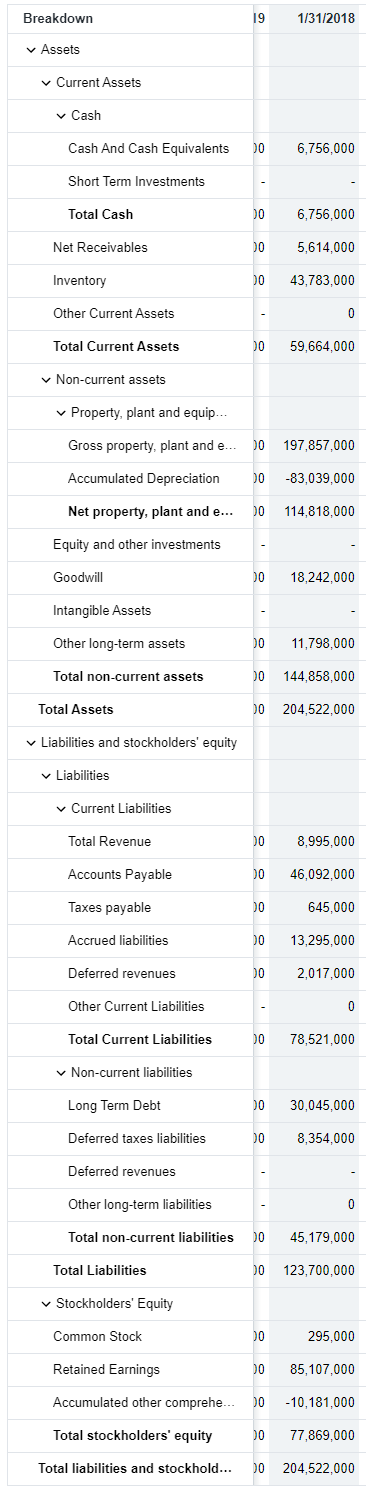 Breakdown 19 1/31/2018 Assets Current Assets Cash Cash And Cash Equivalents 0 6,756,000 Short Term Investments Total Cash 6,7