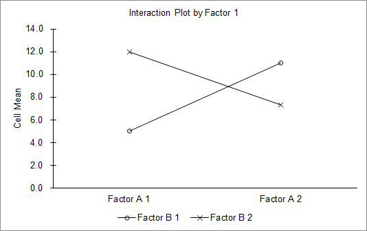 Interaction Plot by Factor 1 Cell Mean Factor A2 Factor A 1 o-Factor B1 * Factor B 2