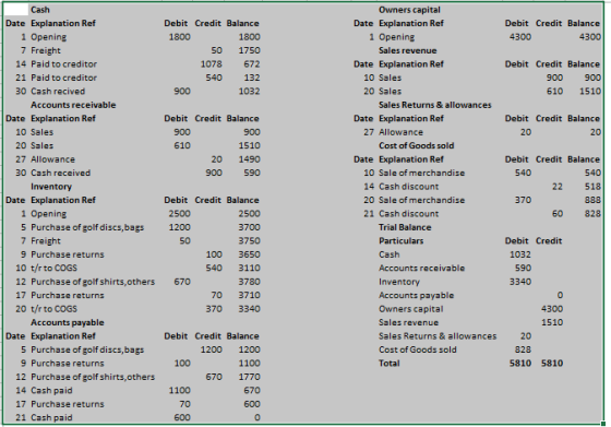 Owners capital Date Explanation Retf Date Explanation Retf Debit Credit Balance Debit Credit Balance 1 Opening 1 Opening 4300 7 Freight 14 Paid to creditor 21 Paid to creditor 30 Cash recived 50 1750 1078 672 540 132 Sales revenue Date Explanation Retf Debit Credit Balance 10 Sales 20 Sales 610 1510 Sales Returns & allowances Date Explanation Ref Debit Credit Balance Date Explanation Retf Debit Credit Balance 10 Sales 20 Sales 27 Allowance 30 Cash received 27 Allowance 1510 20 1490 Cost of Goods sold Date Explanation Ref Debit Credit Balance 900 10 Sale of merchandise 14 Cash discount 20 Sale of merchandise 21 Cash discount Date Explanation Ref Debit Credit Balance 2500 3700 3750 100 3650 540 3110 1 Opening 5 Purchase of golf discs,bags Trial Balance 7 Freight Debit Credit 9 Purchase returns 10 t/rto COGS 12 Purchase of golf shirts,others 17 Purchase returns 20 t/r to COGS Cash Accounts receivable 590 3340 670 70 3710 370 3340 Accounts payable s capital Accounts payable Sales revenue Sales Returns & allowances Cost of Goods sold Total Date Explanation Ref Debit Credit Balance 20 5 Purchase of golf discs,bags 1200 1200 9 Purchase returns 100 5810 5810 12 Purchase of golfshirts,others 14 Cash paid 670 1770 1100 17 Purchase returns 21 Cash paid 600
