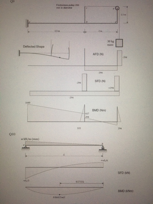Frictionless puny 200 35 30 kg MUSS Deflected Shape H AFD (N) -294 -294 SFD (NO -294 1648 BMD (Nm) 617 294 323 294 Q10 wkN/m