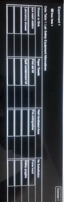 Exercise 1 Experiment 1 Data Table 1 Data Table 1: Lab Safety Equipment Alternatives Shower or Sink Paper Towels eye wash sta