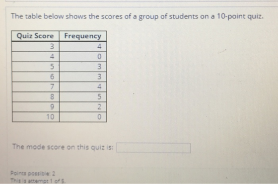 The table below shows the scores of a group of students on a 10-point quiz. Quiz Score | Frequency 4 4. 4 10 The mode score on this quiz is: Points possible: 2 This is attempt 1 of s.